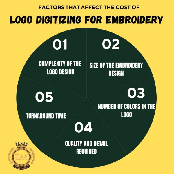Factors that Affect the Cost of Logo Digitizing for Embroidery