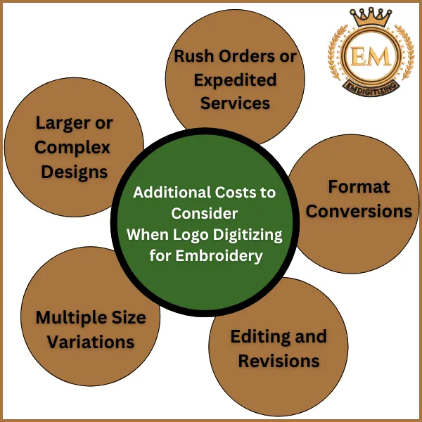 Additional Costs to Consider When Logo Digitizing for Embroidery