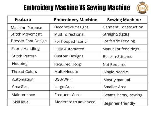 Direct Comparison Embroidery Machine vs Sewing Machine