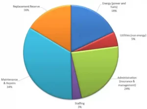 Embroidery Business finance chart