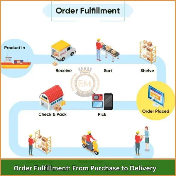 Order Fulfillment From Purchase to Delivery