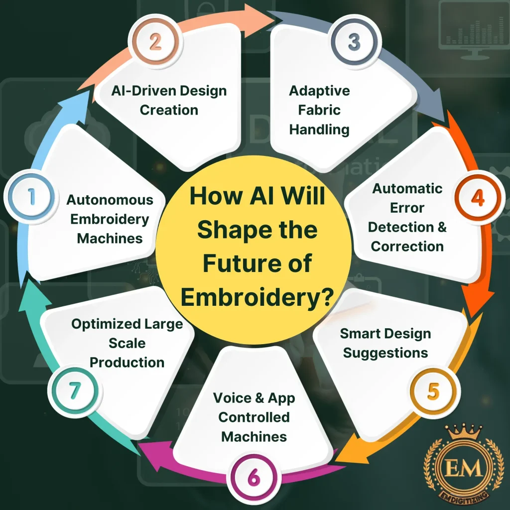 How AI Will Shape the Future of Embroidery Technolog